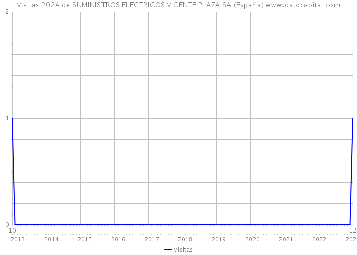 Visitas 2024 de SUMINISTROS ELECTRICOS VICENTE PLAZA SA (España) 