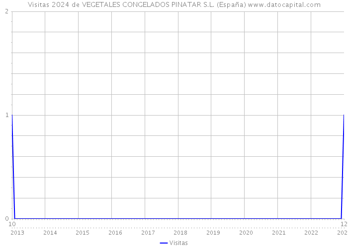 Visitas 2024 de VEGETALES CONGELADOS PINATAR S.L. (España) 