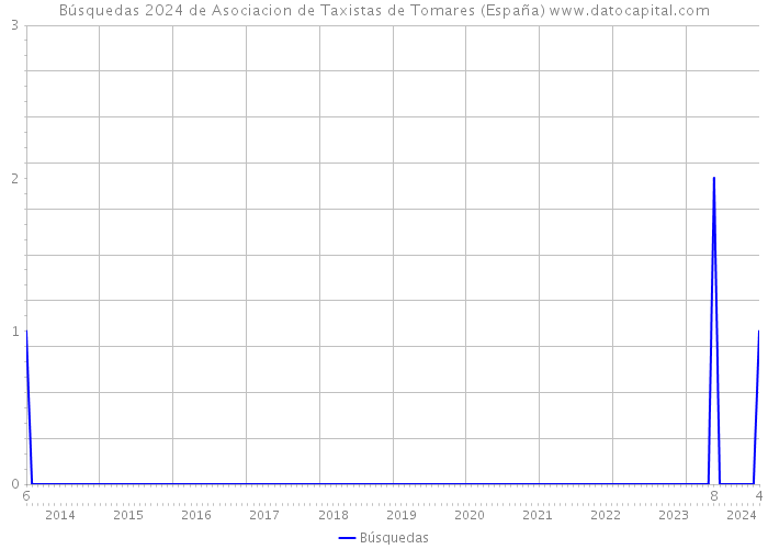 Búsquedas 2024 de Asociacion de Taxistas de Tomares (España) 