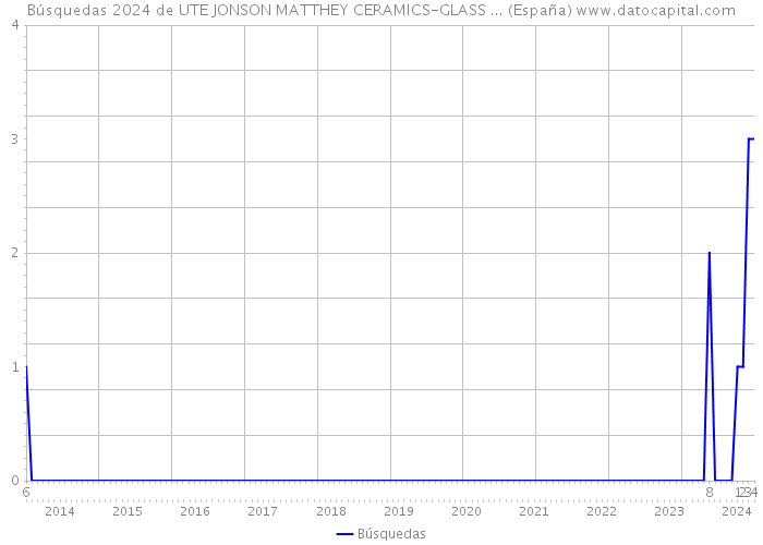 Búsquedas 2024 de UTE JONSON MATTHEY CERAMICS-GLASS ... (España) 