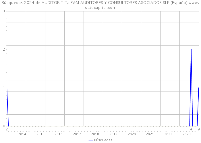Búsquedas 2024 de AUDITOR TIT.: F&M AUDITORES Y CONSULTORES ASOCIADOS SLP (España) 