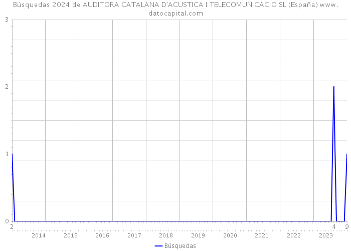 Búsquedas 2024 de AUDITORA CATALANA D'ACUSTICA I TELECOMUNICACIO SL (España) 