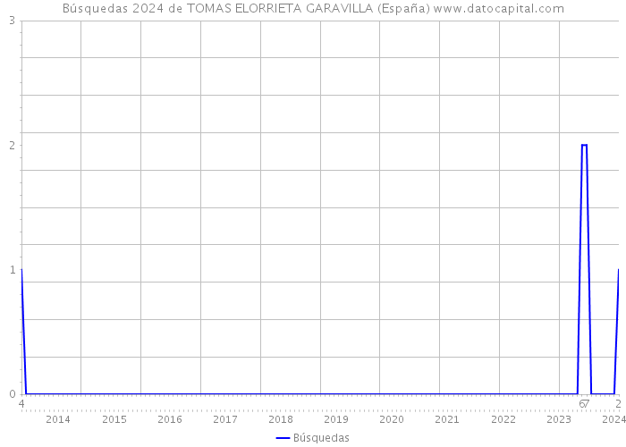 Búsquedas 2024 de TOMAS ELORRIETA GARAVILLA (España) 
