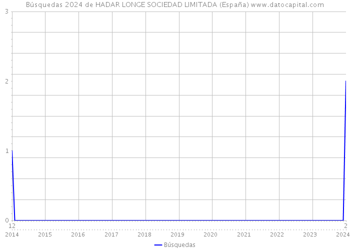 Búsquedas 2024 de HADAR LONGE SOCIEDAD LIMITADA (España) 