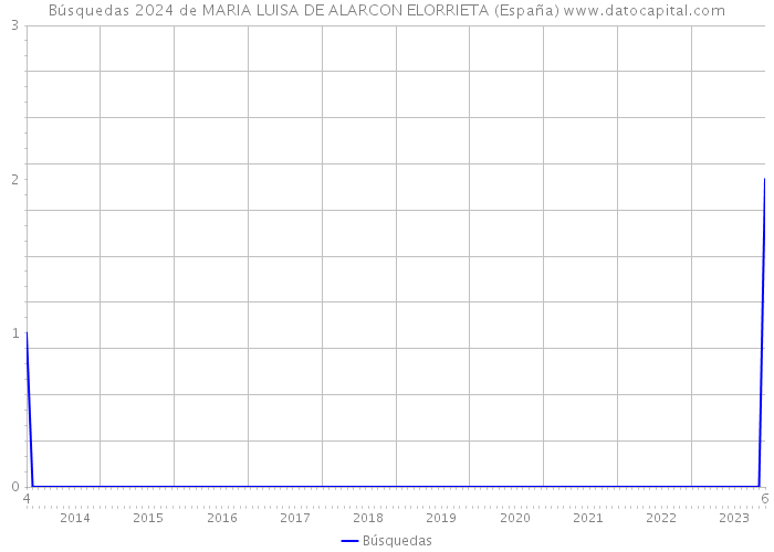 Búsquedas 2024 de MARIA LUISA DE ALARCON ELORRIETA (España) 