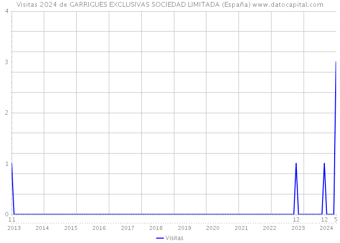 Visitas 2024 de GARRIGUES EXCLUSIVAS SOCIEDAD LIMITADA (España) 