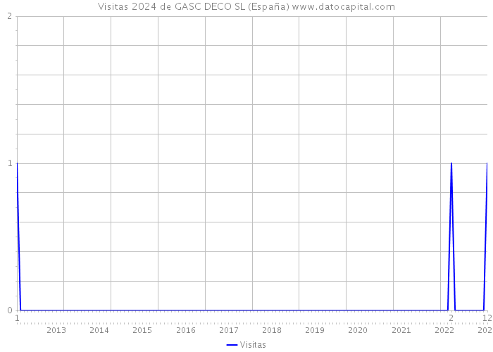 Visitas 2024 de GASC DECO SL (España) 