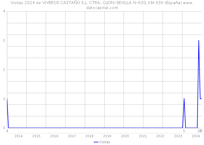 Visitas 2024 de VIVEROS CASTAÑO S.L. CTRA. GIJON-SEVILLA N-630, KM 636 (España) 