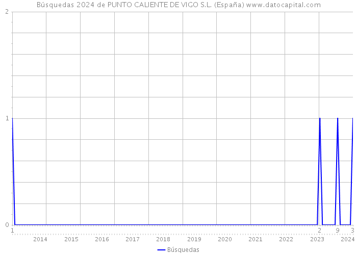 Búsquedas 2024 de PUNTO CALIENTE DE VIGO S.L. (España) 