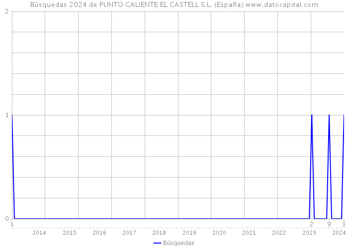 Búsquedas 2024 de PUNTO CALIENTE EL CASTELL S.L. (España) 
