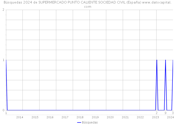 Búsquedas 2024 de SUPERMERCADO PUNTO CALIENTE SOCIEDAD CIVIL (España) 