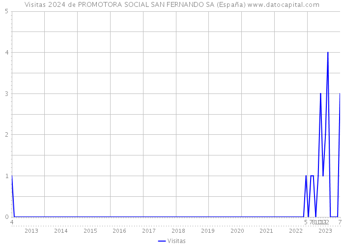 Visitas 2024 de PROMOTORA SOCIAL SAN FERNANDO SA (España) 