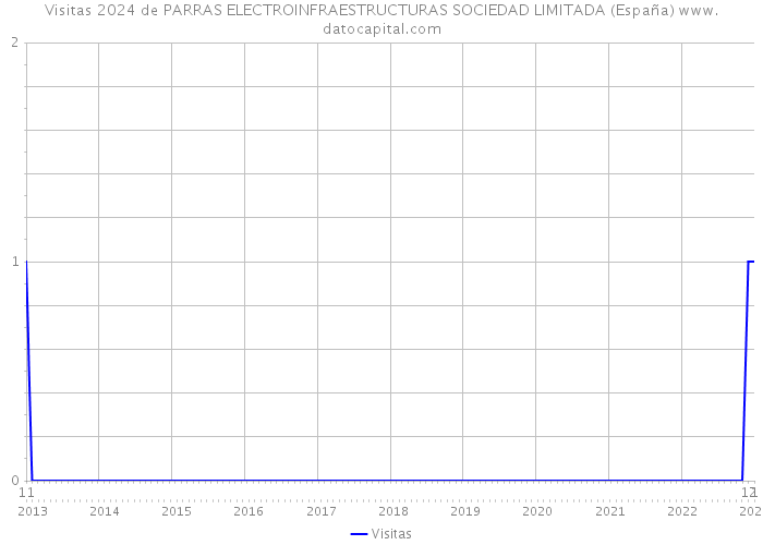 Visitas 2024 de PARRAS ELECTROINFRAESTRUCTURAS SOCIEDAD LIMITADA (España) 