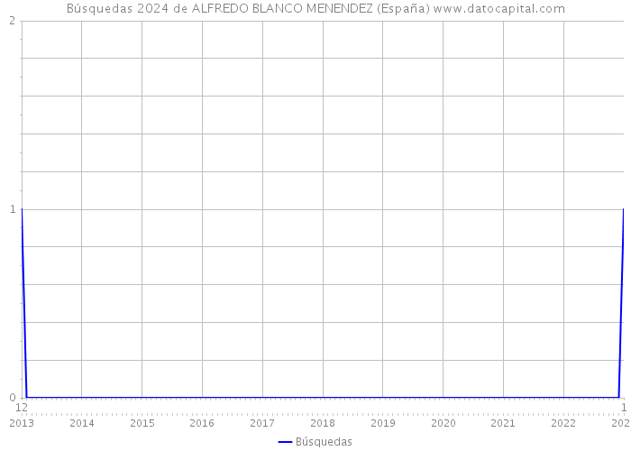 Búsquedas 2024 de ALFREDO BLANCO MENENDEZ (España) 