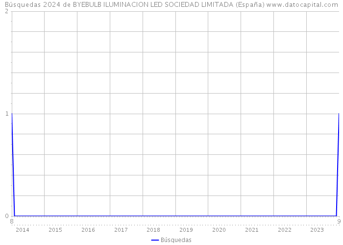 Búsquedas 2024 de BYEBULB ILUMINACION LED SOCIEDAD LIMITADA (España) 