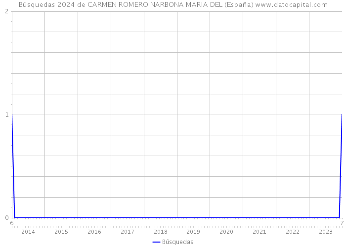 Búsquedas 2024 de CARMEN ROMERO NARBONA MARIA DEL (España) 