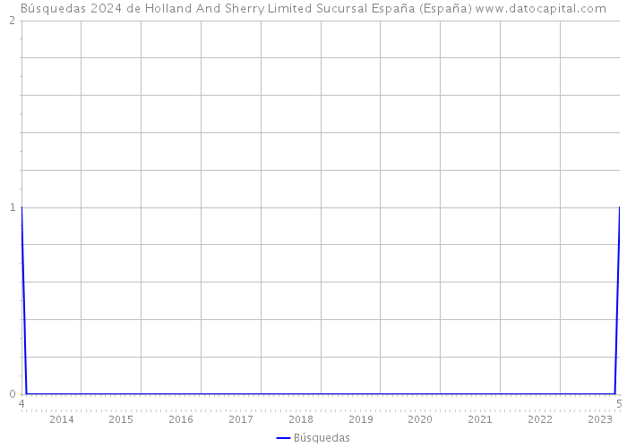 Búsquedas 2024 de Holland And Sherry Limited Sucursal España (España) 