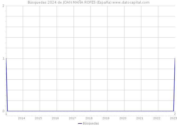 Búsquedas 2024 de JOAN MAÑA ROFES (España) 