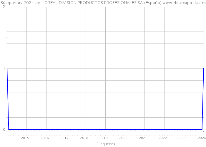 Búsquedas 2024 de L'OREAL DIVISION PRODUCTOS PROFESIONALES SA (España) 