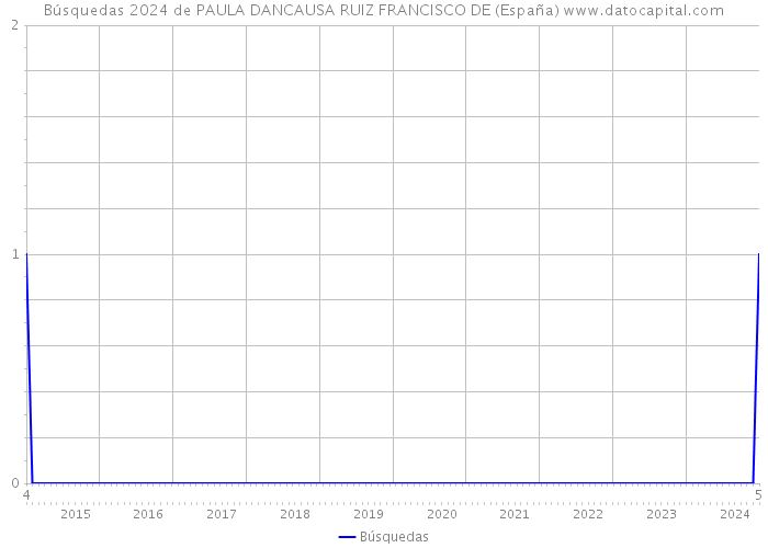 Búsquedas 2024 de PAULA DANCAUSA RUIZ FRANCISCO DE (España) 
