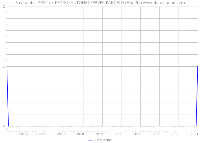 Búsquedas 2024 de PEDRO-ANTONIO SERVER BARCELO (España) 