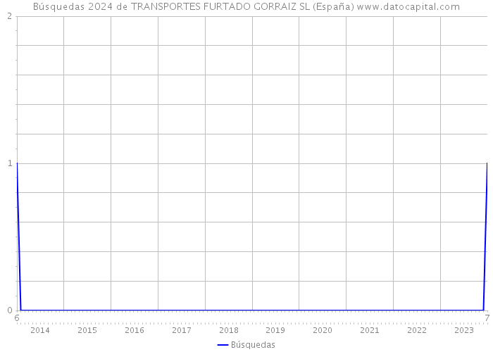 Búsquedas 2024 de TRANSPORTES FURTADO GORRAIZ SL (España) 