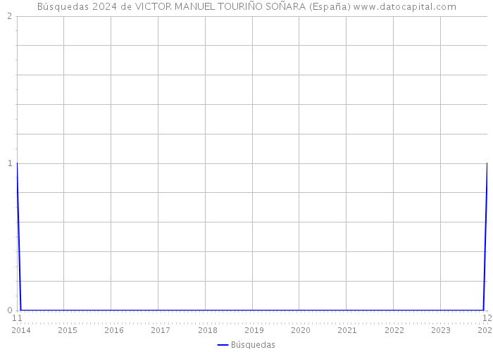 Búsquedas 2024 de VICTOR MANUEL TOURIÑO SOÑARA (España) 