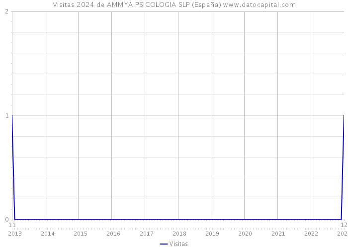 Visitas 2024 de AMMYA PSICOLOGIA SLP (España) 