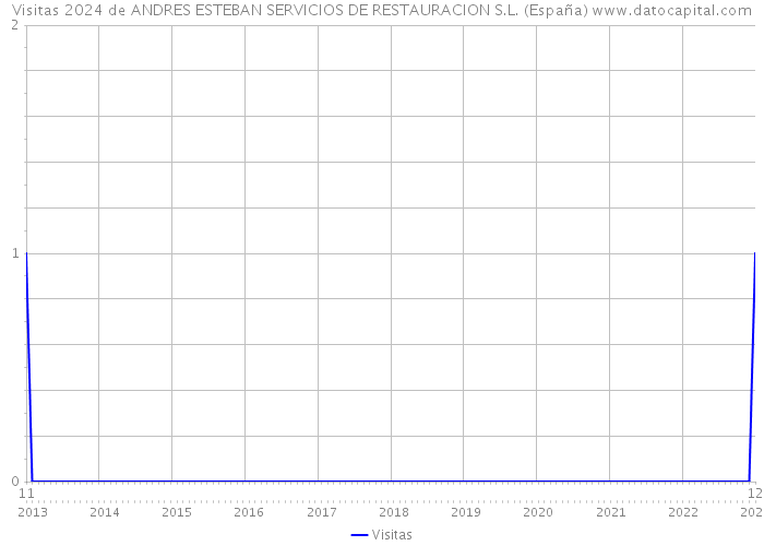 Visitas 2024 de ANDRES ESTEBAN SERVICIOS DE RESTAURACION S.L. (España) 
