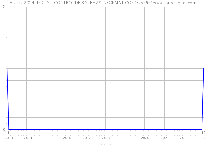 Visitas 2024 de C. S. I CONTROL DE SISTEMAS INFORMATICOS (España) 
