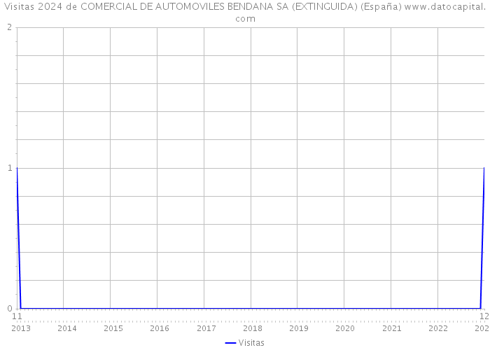 Visitas 2024 de COMERCIAL DE AUTOMOVILES BENDANA SA (EXTINGUIDA) (España) 
