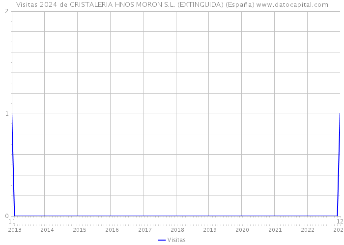 Visitas 2024 de CRISTALERIA HNOS MORON S.L. (EXTINGUIDA) (España) 