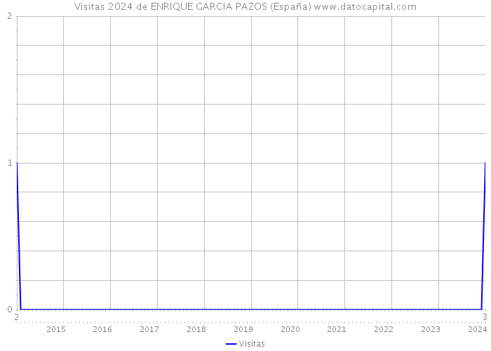 Visitas 2024 de ENRIQUE GARCIA PAZOS (España) 