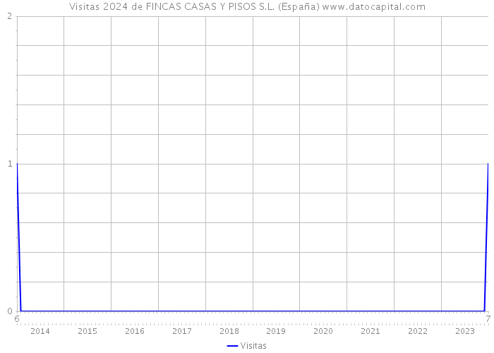 Visitas 2024 de FINCAS CASAS Y PISOS S.L. (España) 