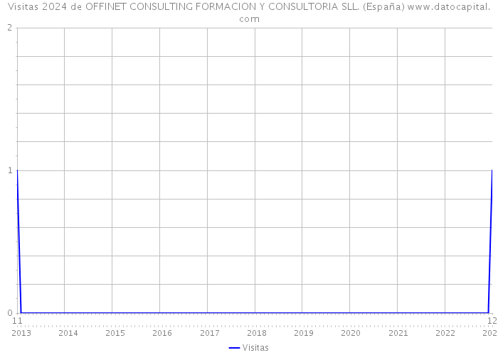 Visitas 2024 de OFFINET CONSULTING FORMACION Y CONSULTORIA SLL. (España) 