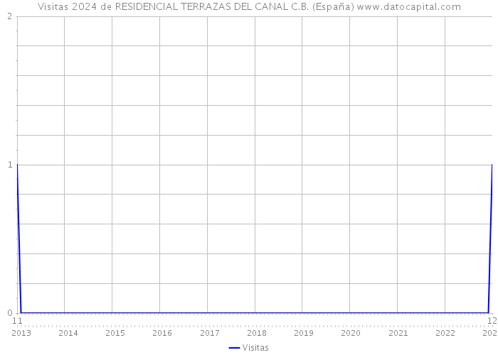 Visitas 2024 de RESIDENCIAL TERRAZAS DEL CANAL C.B. (España) 