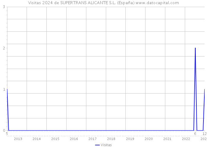 Visitas 2024 de SUPERTRANS ALICANTE S.L. (España) 