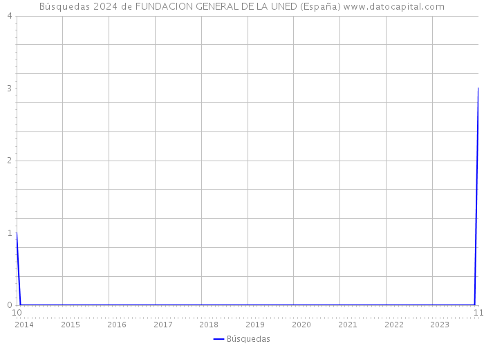 Búsquedas 2024 de FUNDACION GENERAL DE LA UNED (España) 