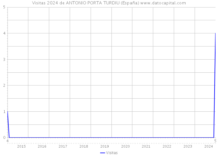 Visitas 2024 de ANTONIO PORTA TURDIU (España) 