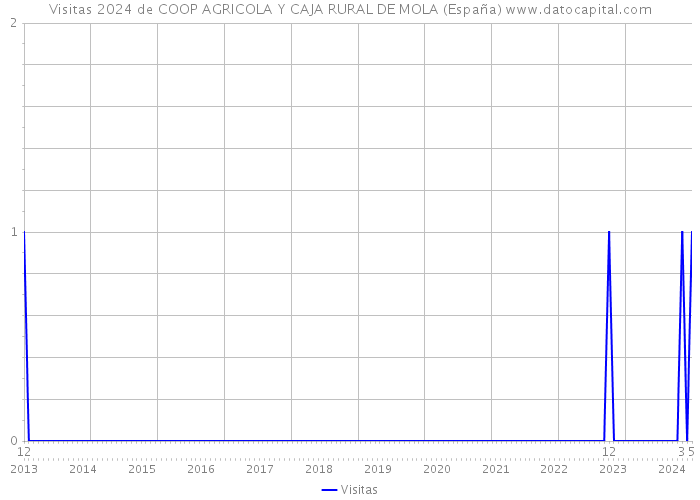 Visitas 2024 de COOP AGRICOLA Y CAJA RURAL DE MOLA (España) 
