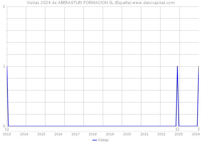 Visitas 2024 de ABERASTURI FORMACION SL (España) 