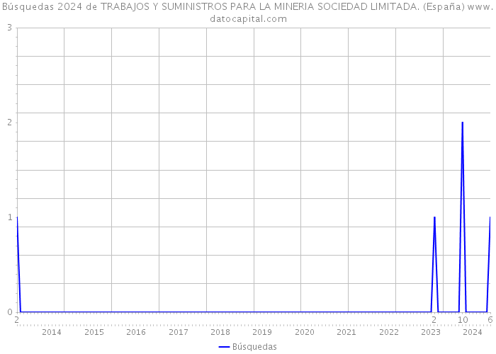 Búsquedas 2024 de TRABAJOS Y SUMINISTROS PARA LA MINERIA SOCIEDAD LIMITADA. (España) 