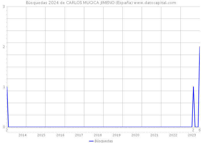 Búsquedas 2024 de CARLOS MUGICA JIMENO (España) 