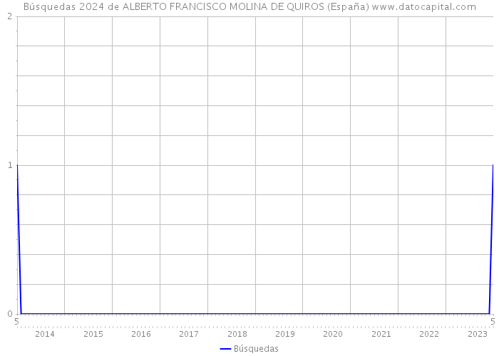 Búsquedas 2024 de ALBERTO FRANCISCO MOLINA DE QUIROS (España) 