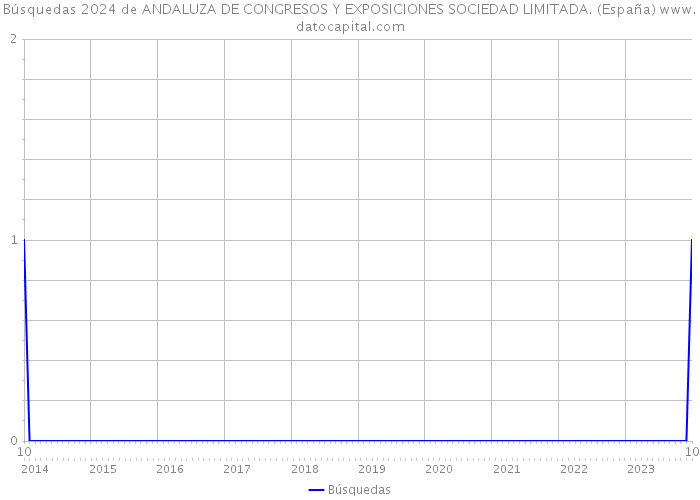 Búsquedas 2024 de ANDALUZA DE CONGRESOS Y EXPOSICIONES SOCIEDAD LIMITADA. (España) 