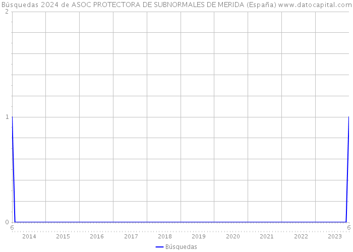 Búsquedas 2024 de ASOC PROTECTORA DE SUBNORMALES DE MERIDA (España) 