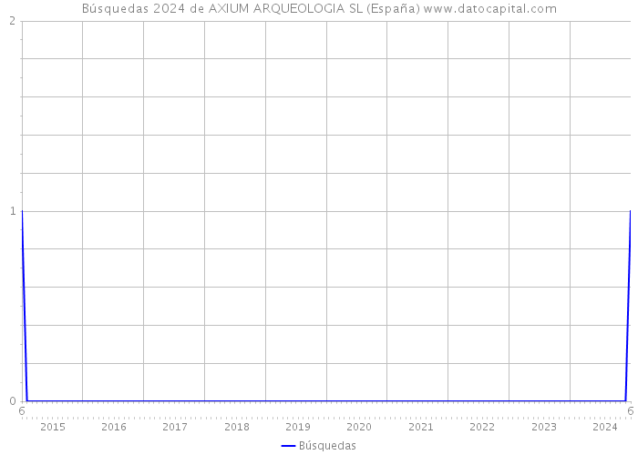 Búsquedas 2024 de AXIUM ARQUEOLOGIA SL (España) 