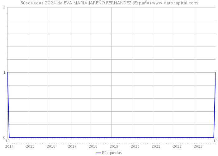 Búsquedas 2024 de EVA MARIA JAREÑO FERNANDEZ (España) 