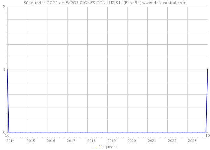 Búsquedas 2024 de EXPOSICIONES CON LUZ S.L. (España) 