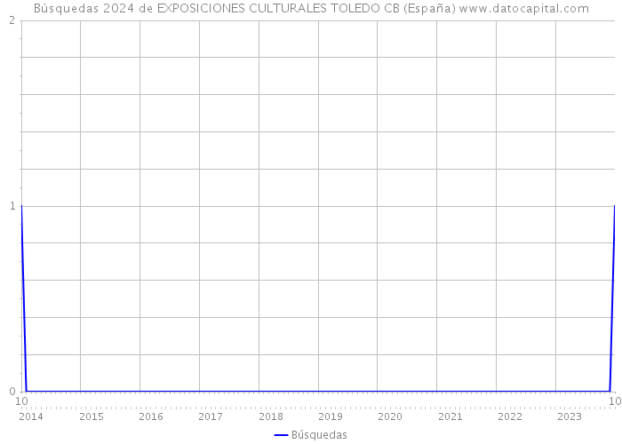 Búsquedas 2024 de EXPOSICIONES CULTURALES TOLEDO CB (España) 